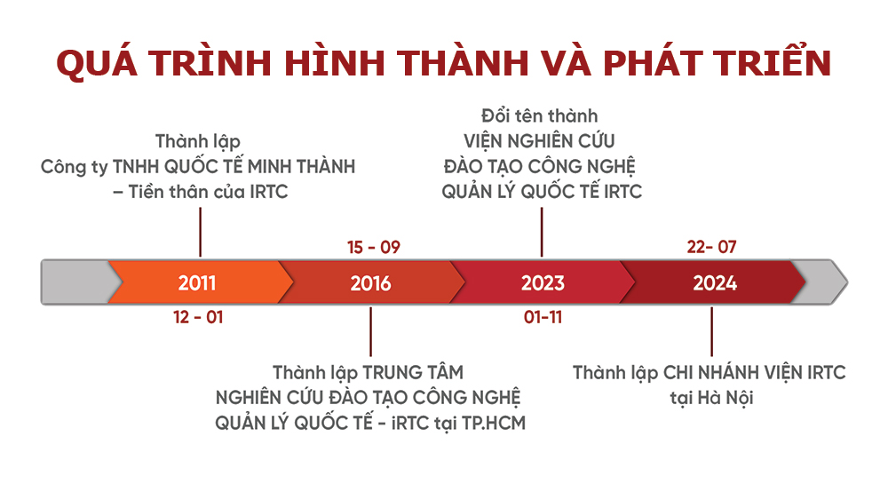 Hành trình thành lập IRTC