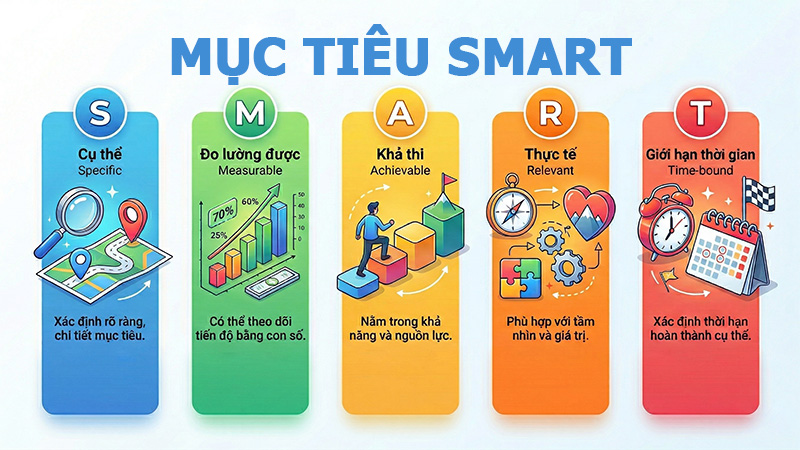 Mục tiêu SMART là gì