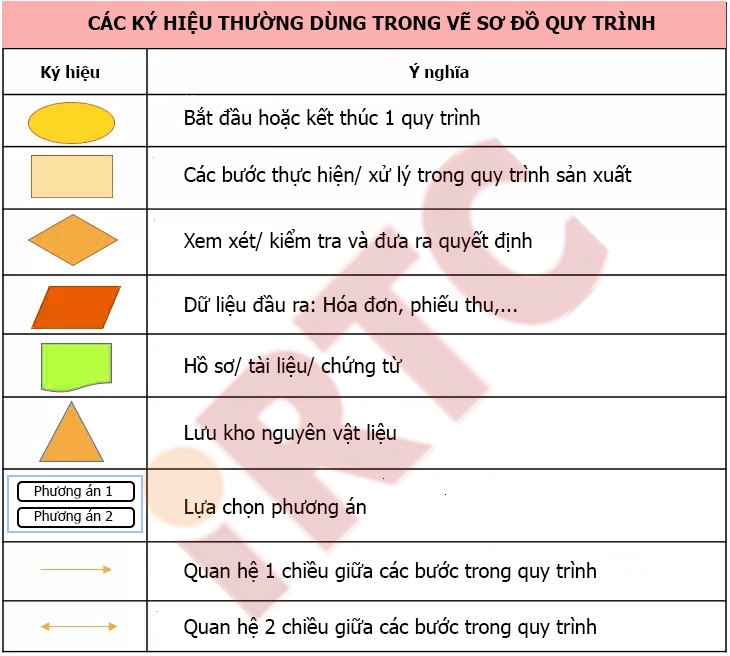 các ký hiệu sử dụng trong lưu đồ quy trình