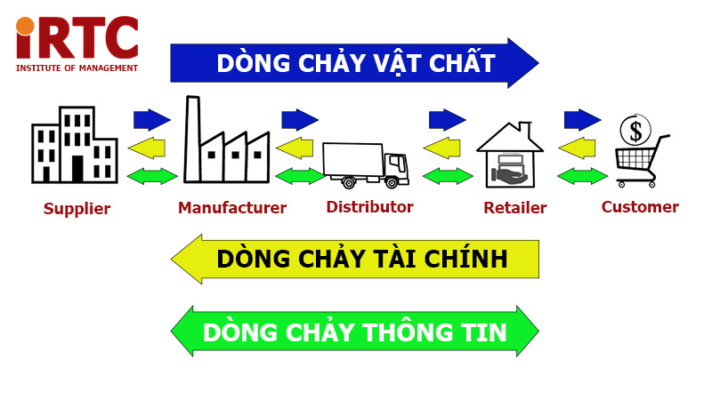 Các dòng chảy trong chuỗi cung ứng